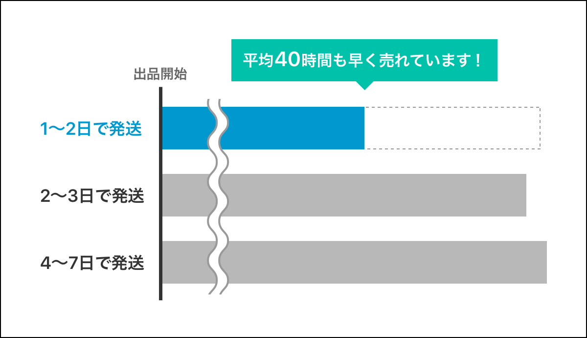 ヒントは「取引時間の短縮」。メルカリのスピード発送バッジ誕生までの