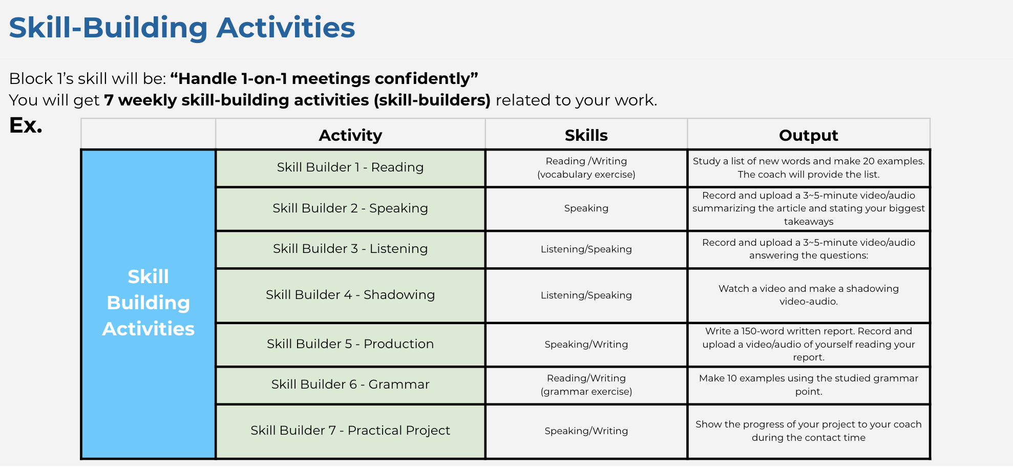 The Manager Course program for English study. For example, “handling 1-on-1 meetings confidently” is one example of a skill-building activity. The course has practical content relevant to management work at Mercari.