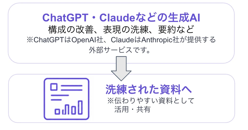 ChatGPTやClaudeで資料をブラッシュアップし、洗練された資料へつなげるイメージ