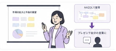 NAZOLで整理した内容をプレゼンで自分の言葉として説明しているイメージ