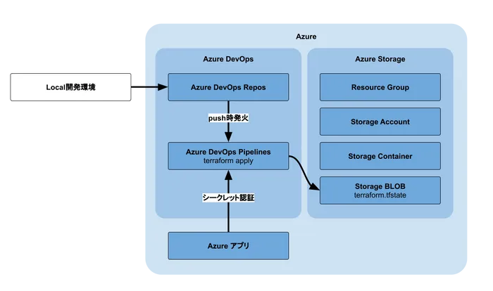 Azure構成概略図