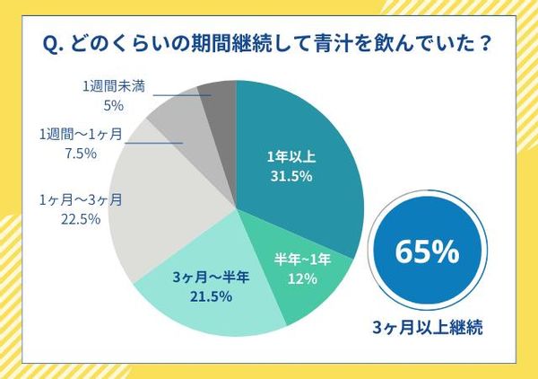 青汁のおすすめ28品【2024年実名口コミ人気順】飲みやすさ重視の選び方がオススメの画像 2枚目