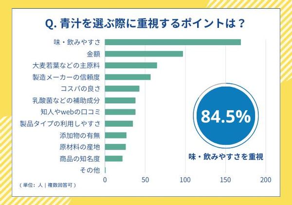 青汁のおすすめ28品【2024年実名口コミ人気順】飲みやすさ重視の選び方がオススメの画像 3枚目