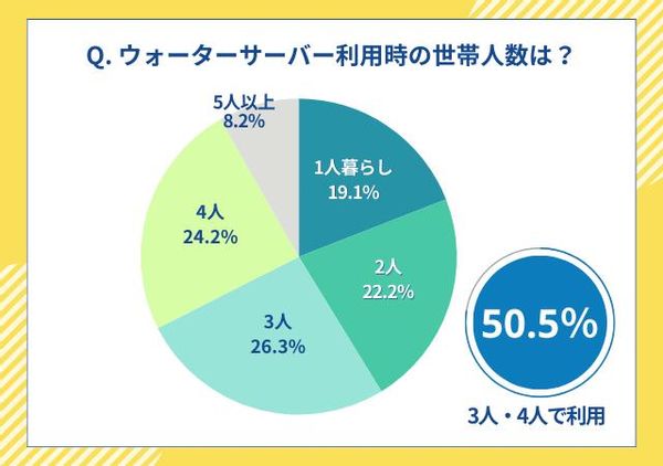 ウォーターサーバーおすすめ32選！宅配型から浄水型までお水にこだわったサーバーをご紹介の画像 3枚目