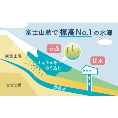 「富士山の天然水」 500ml×48本 山梨県 富士河口湖町のサムネイル画像 2枚目
