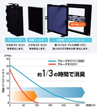 光除菌 ブルーデオS型の画像 3枚目