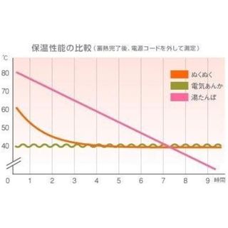 蓄熱式コードレス電気あんか ぬくぬく 株式会社ジェイ・エス・ピーのサムネイル画像 4枚目