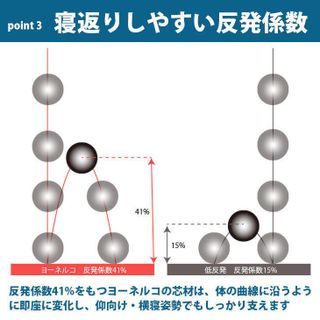 ヨーネルコ 高反発三つ折りマットレス 株式会社南九州電気設備管理のサムネイル画像 3枚目