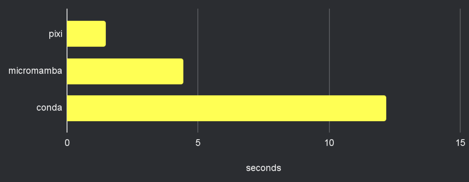 pixi vs micromamba vs conda
benchmark