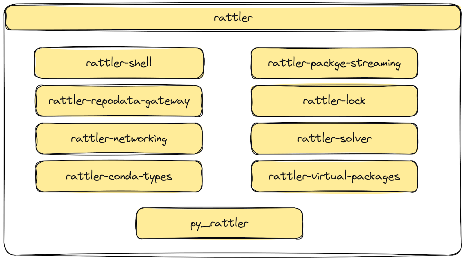 rattler crate layout