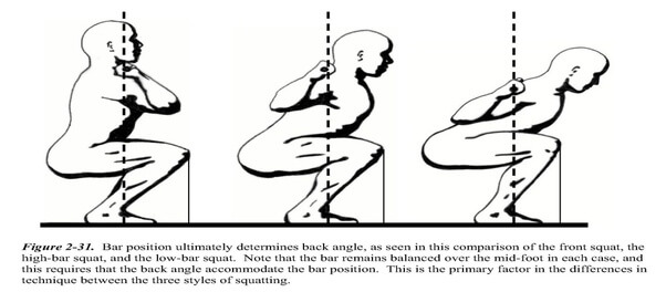 knees over toes influenced by bar position
