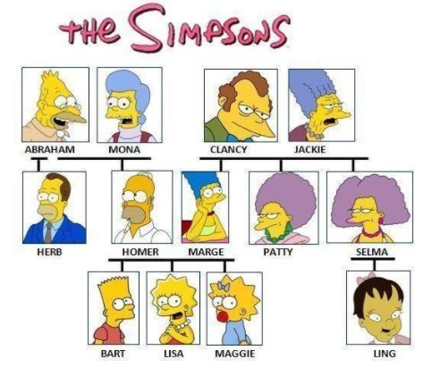 The Simpsons Family Tree