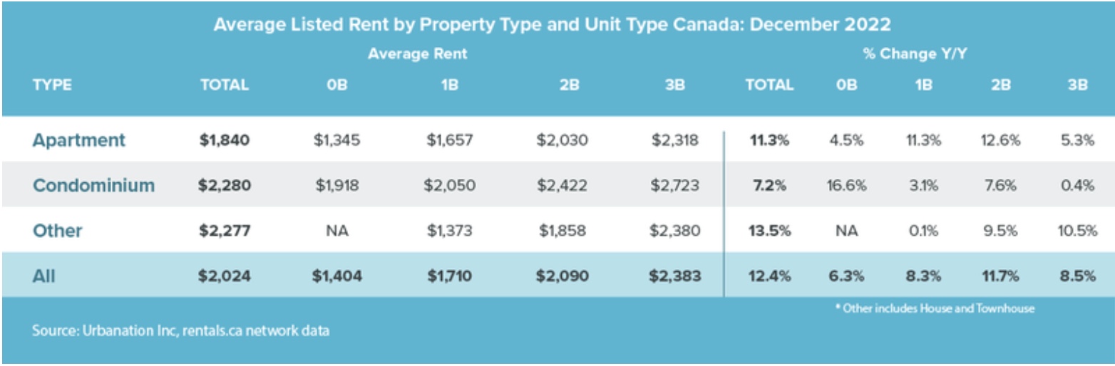 to Canada Face Rising Rent Prices Heading into 2023 Rentals