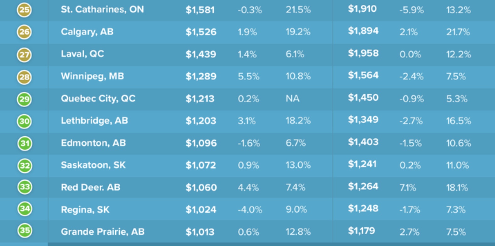 Canada's Rental Market Grows More Challenging for Rentals