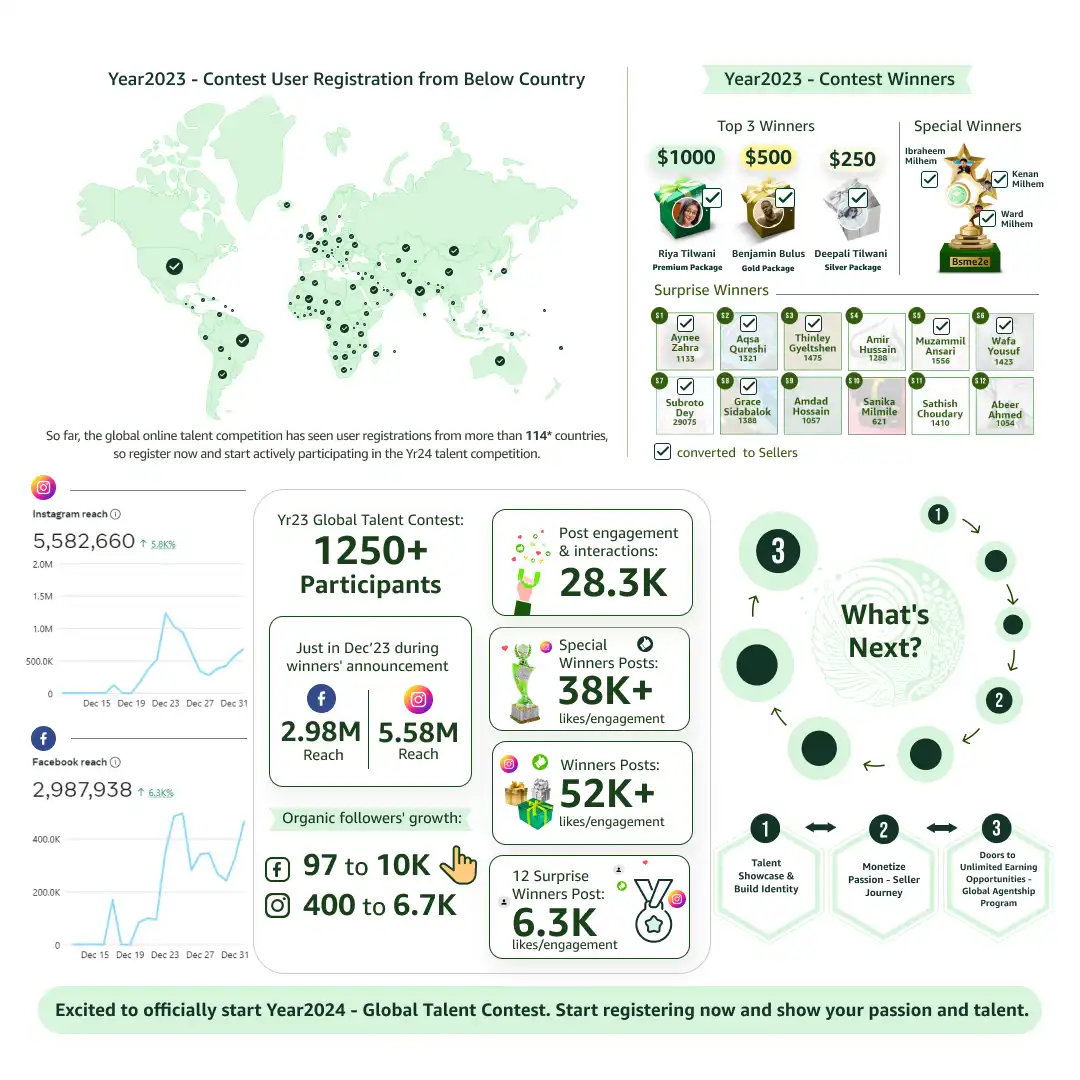 bsme2e-2023-performancestats BSMe2e First Year Achievements