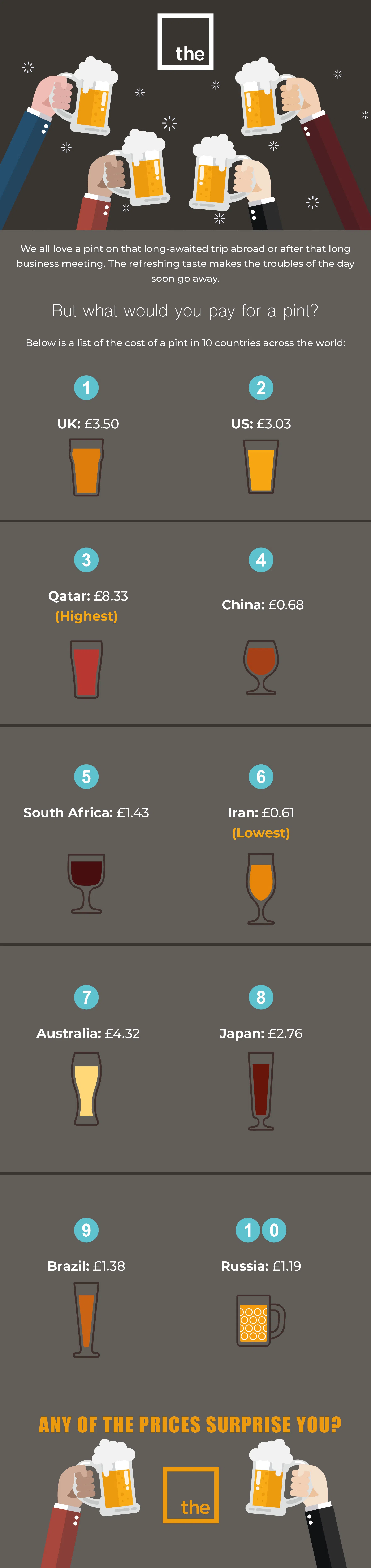 How Much Does A Pint Of Beer Cost Around The World Infographic Thesqua Re