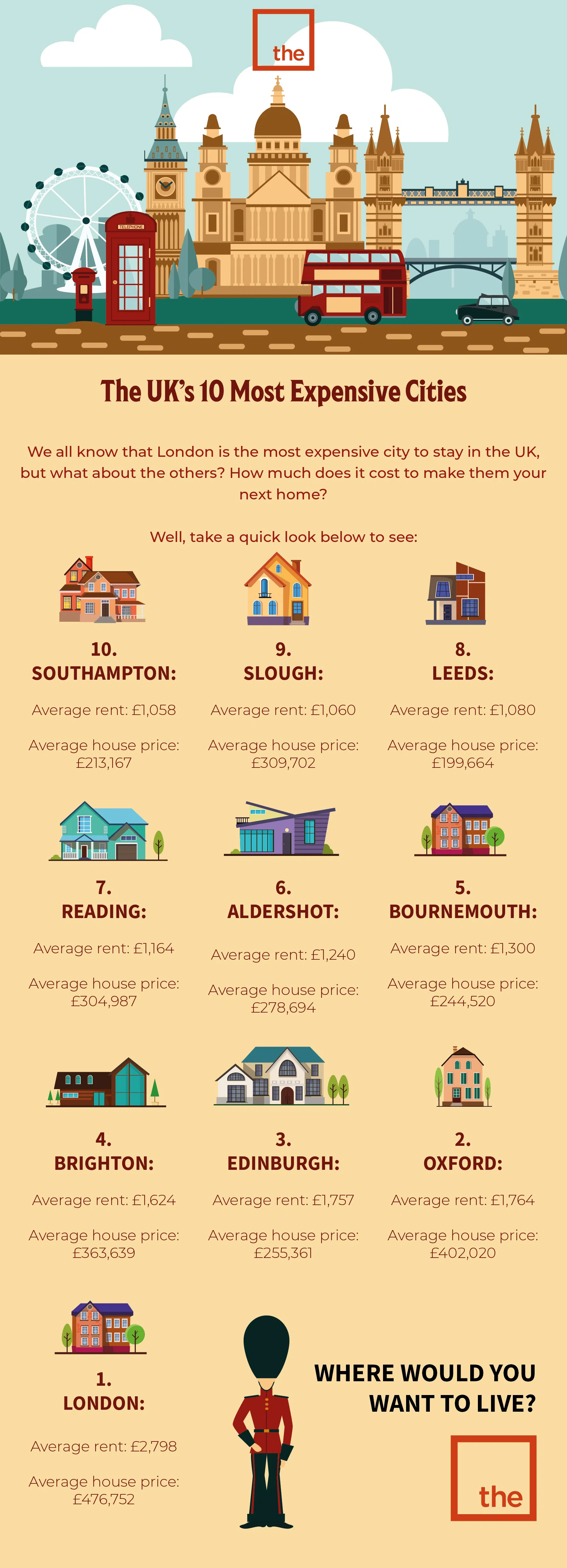 The UK's 10 Most Expensive Cities TheSqua.re