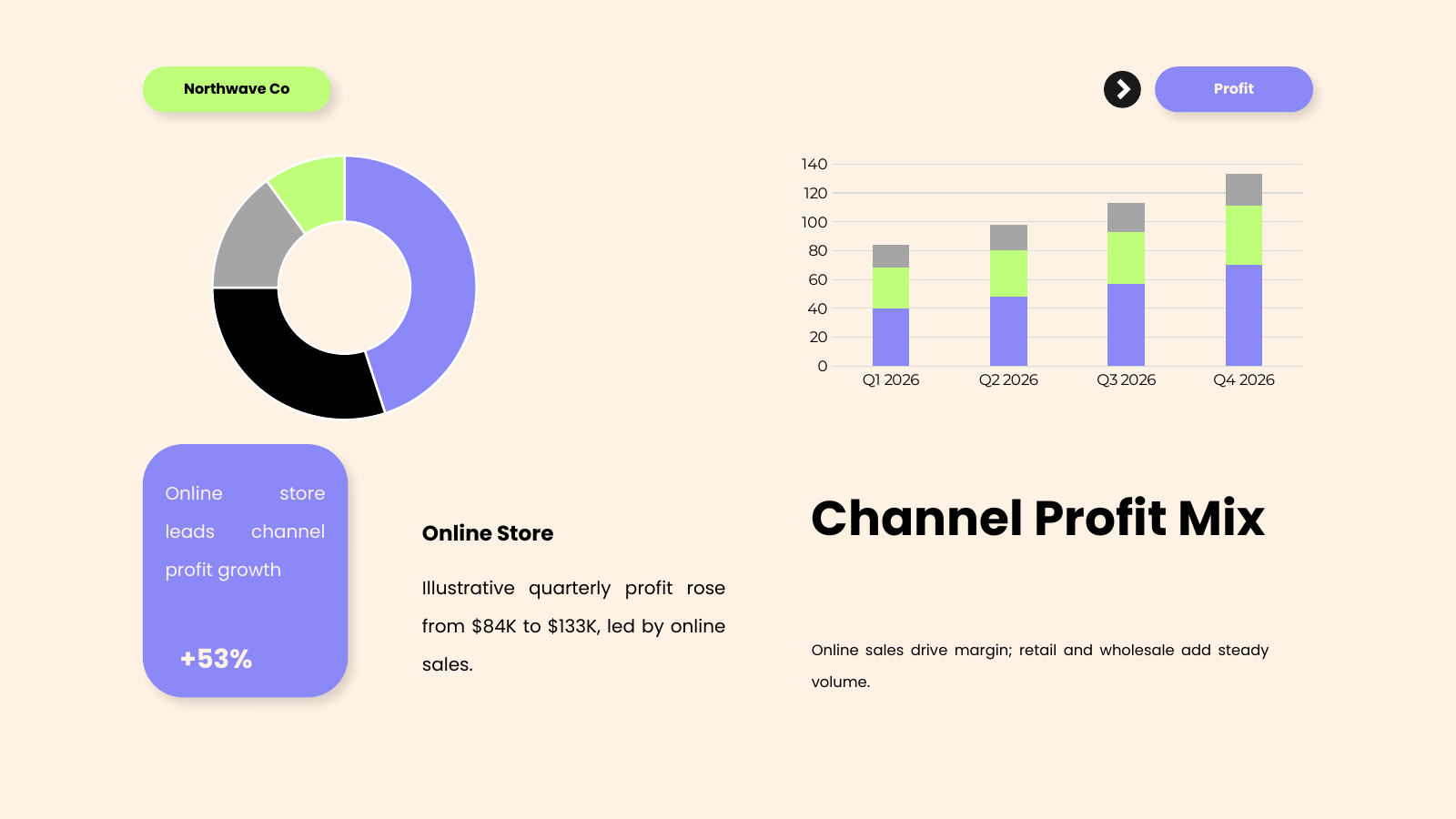 Profit Performance Dashboard