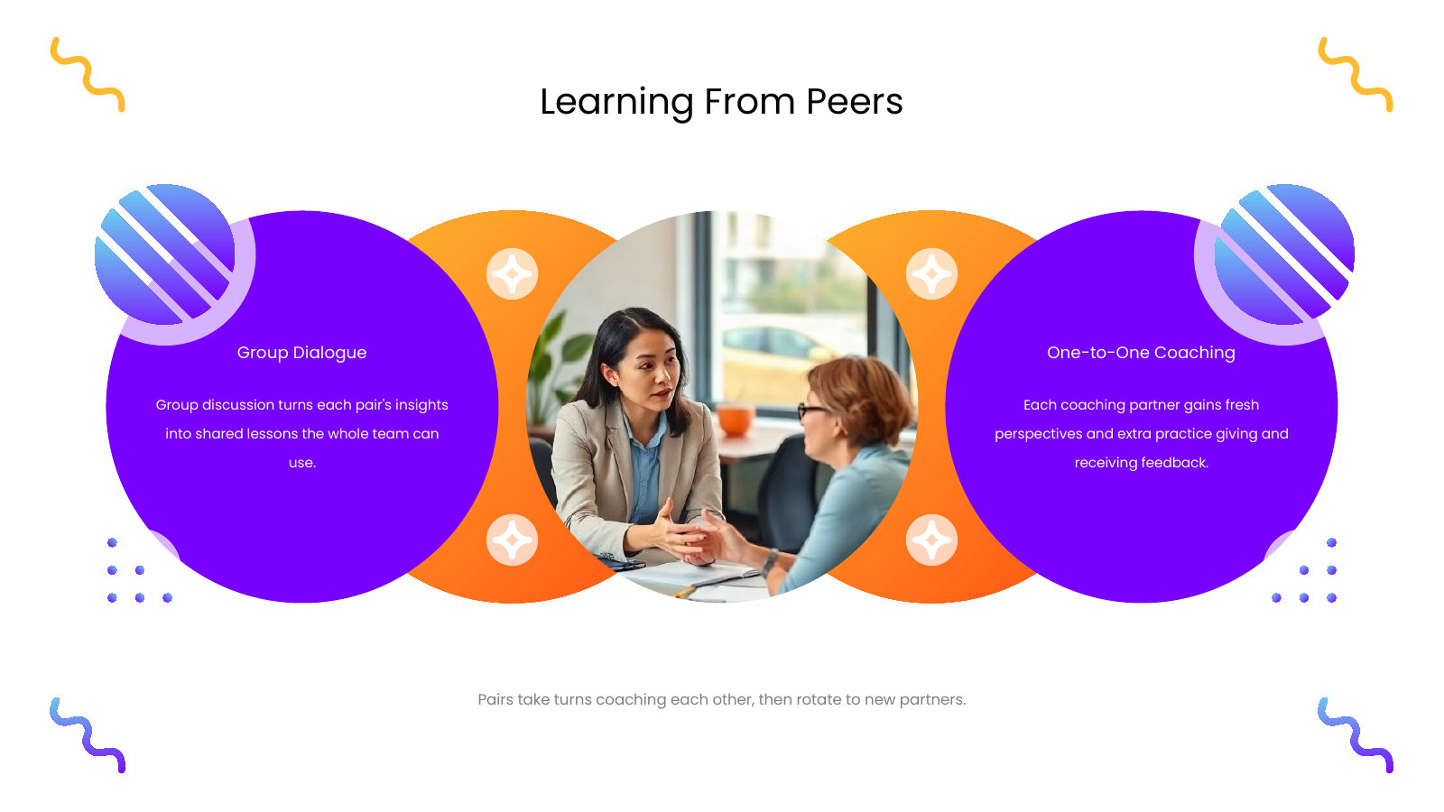 Peer Coaching Rotation