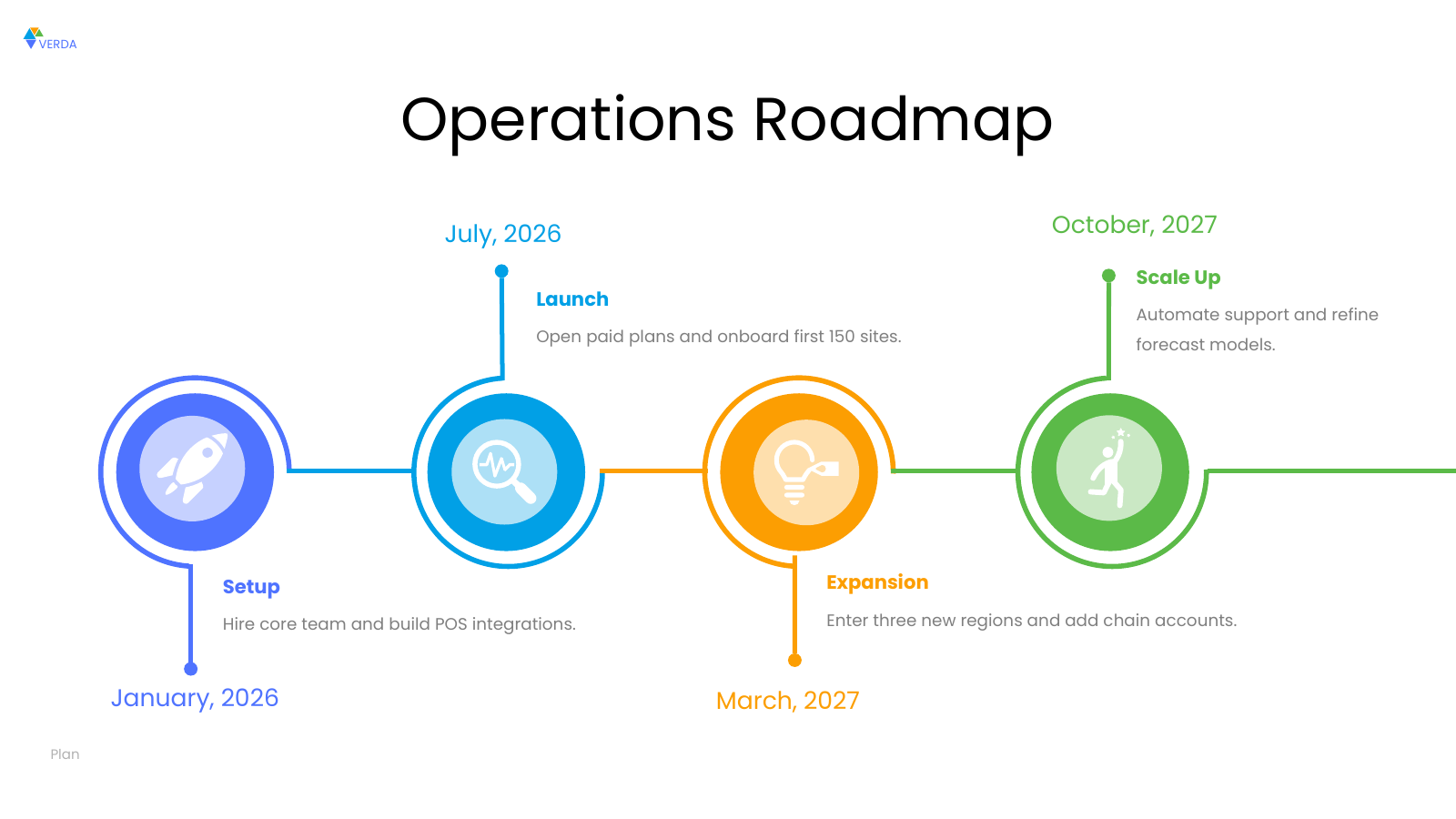 Operations Plan Timeline