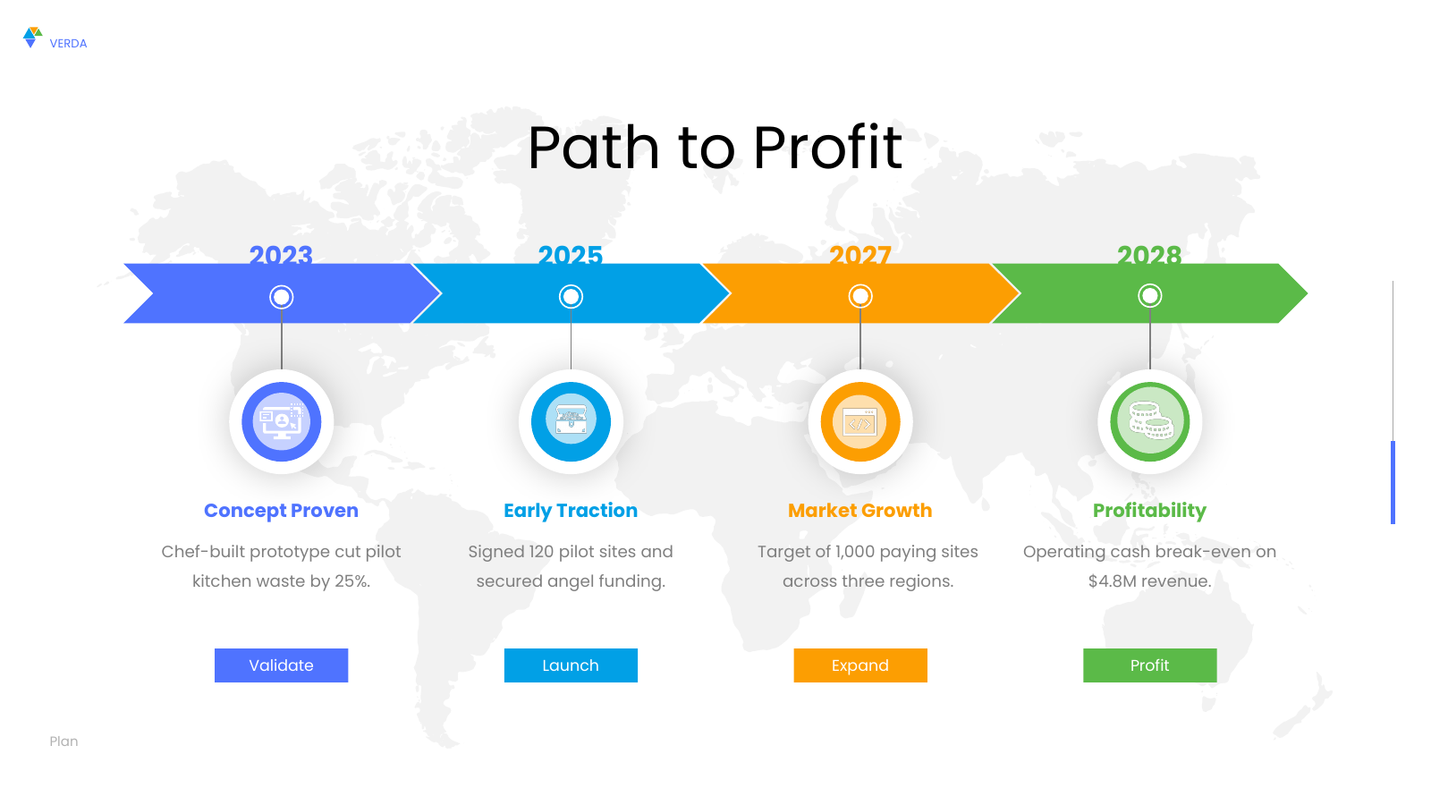 Business Milestones