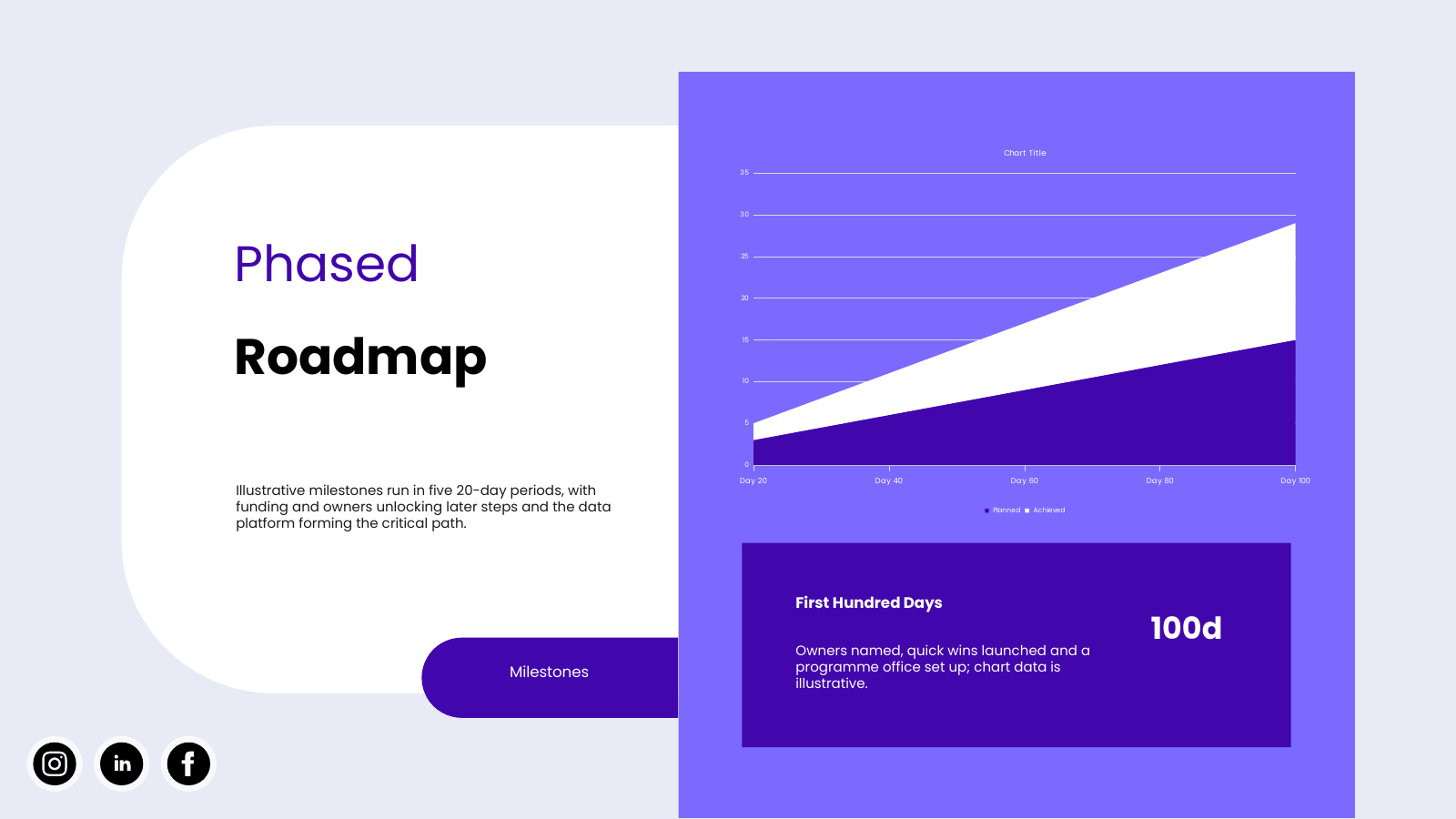 Hundred-Day Plan and Milestone Roadmap