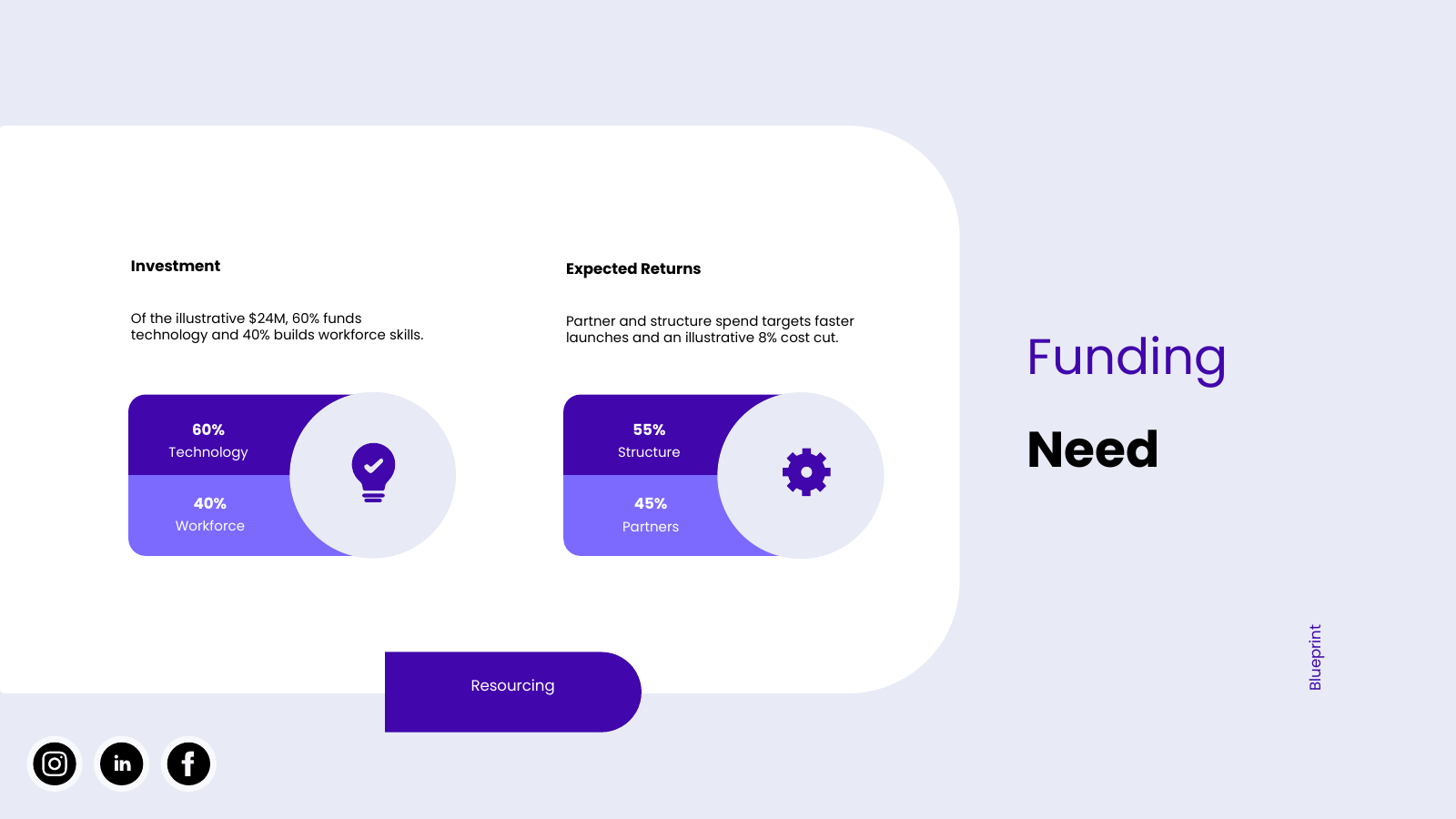 Investment and Resourcing Split