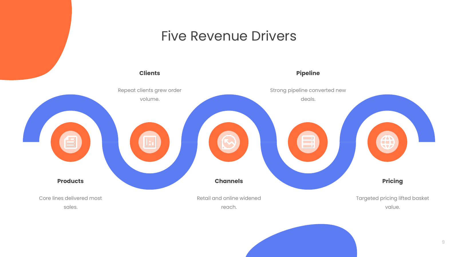 Five Revenue Drivers