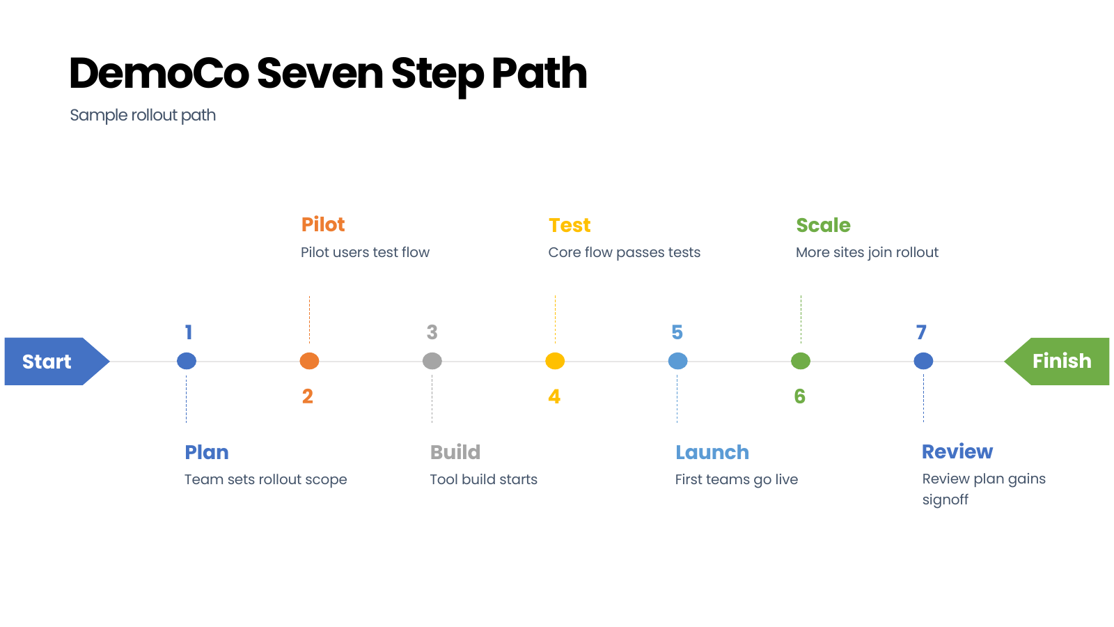 Seven-Step Start-to-Finish Timeline