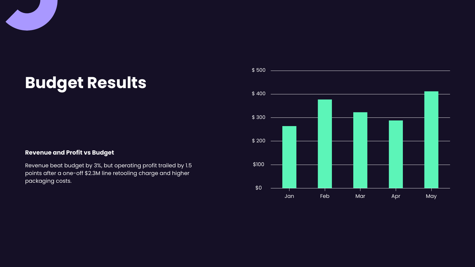 Financial Results: Revenue and Profit vs Budget