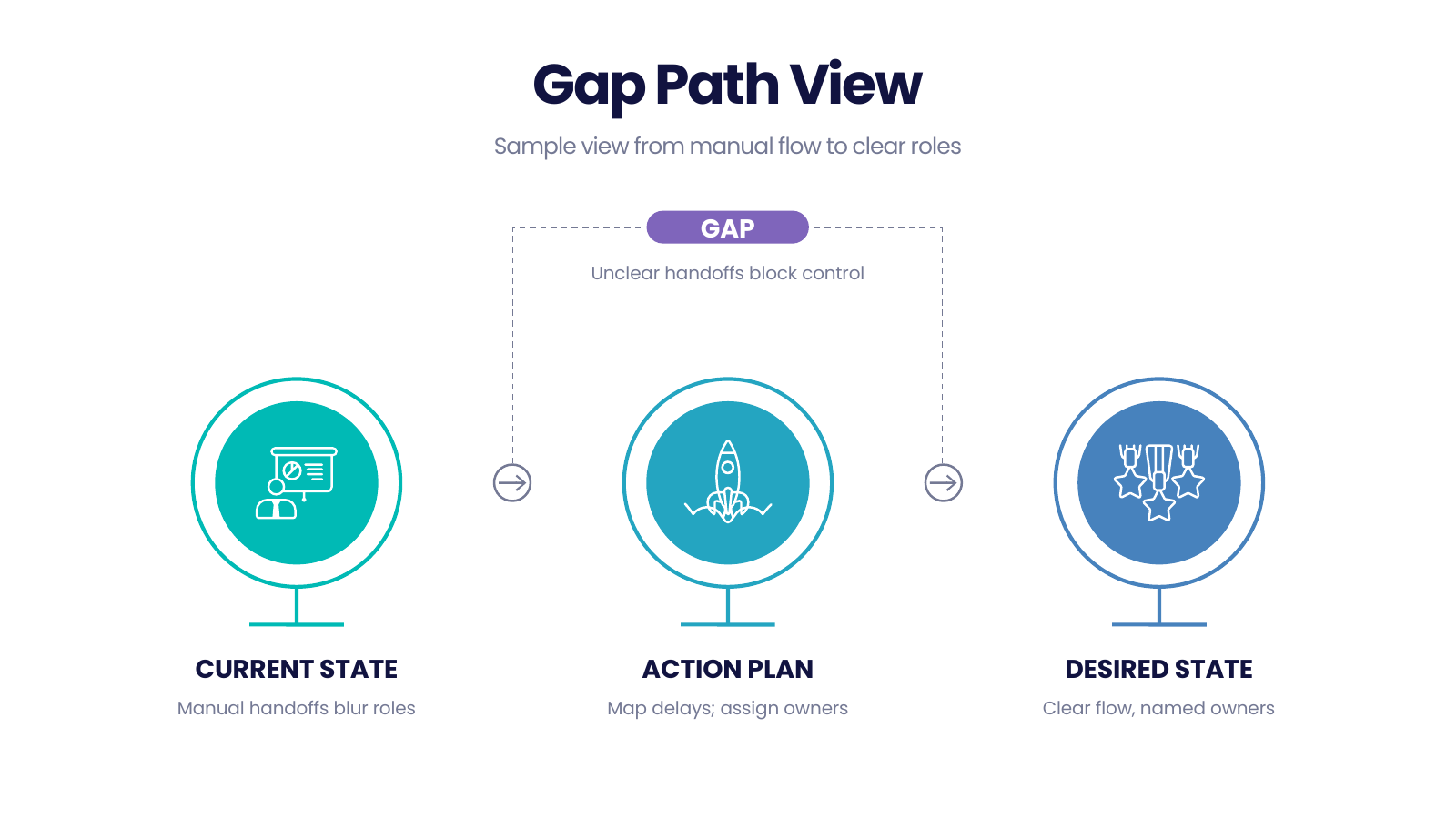 Three-Stage Gap Overview