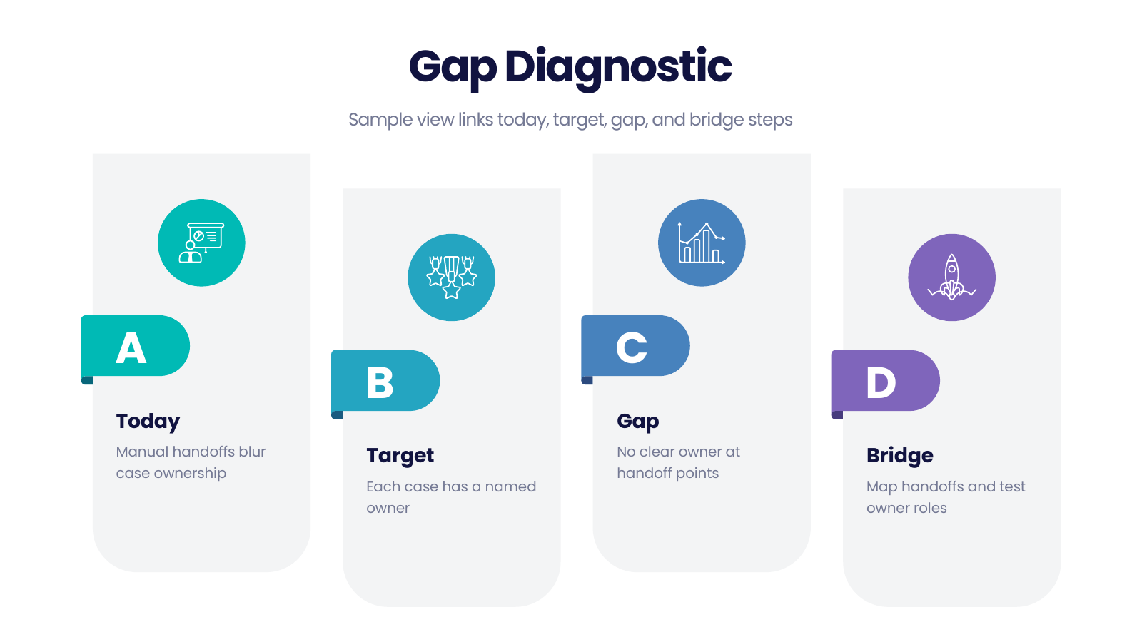 Four-Card Gap Diagnostic