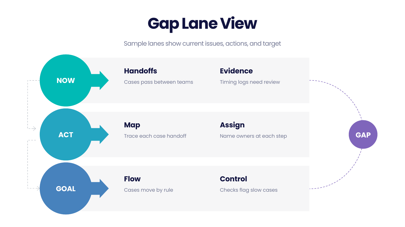 Three-Lane Gap Matrix