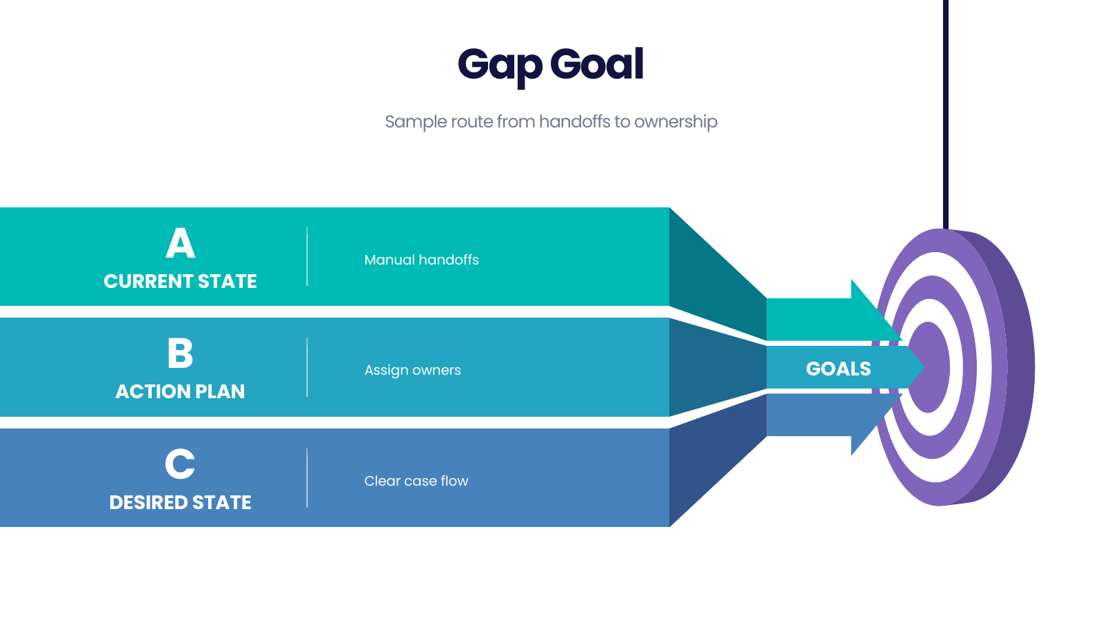 Goal-Directed State Funnel