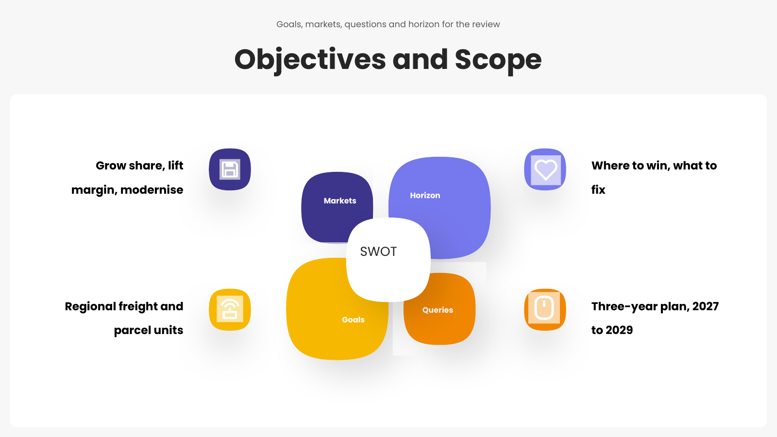 Review Objectives and Scope