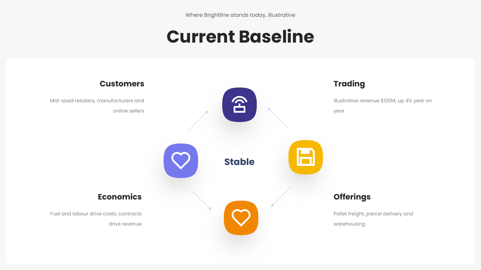 Organisation Baseline