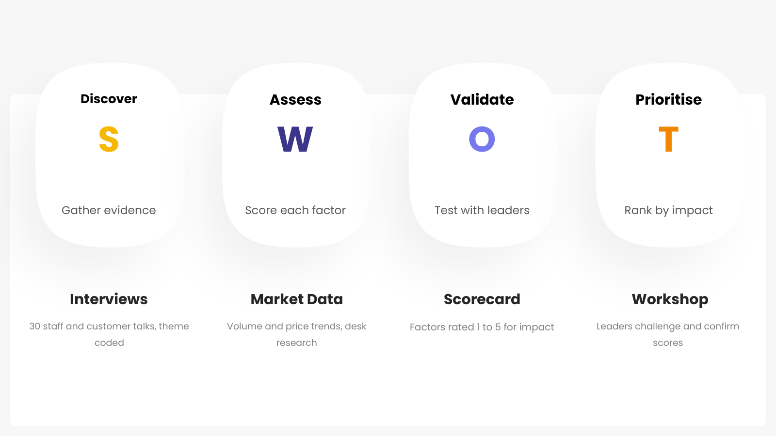 Four-Step Analysis Method