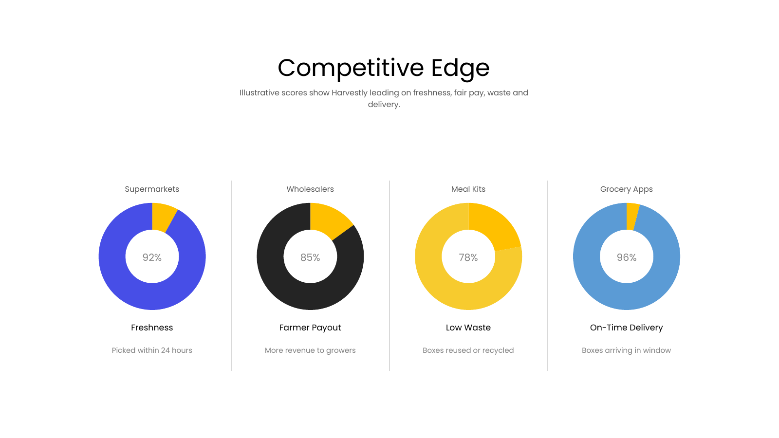 Competitive Position Doughnuts