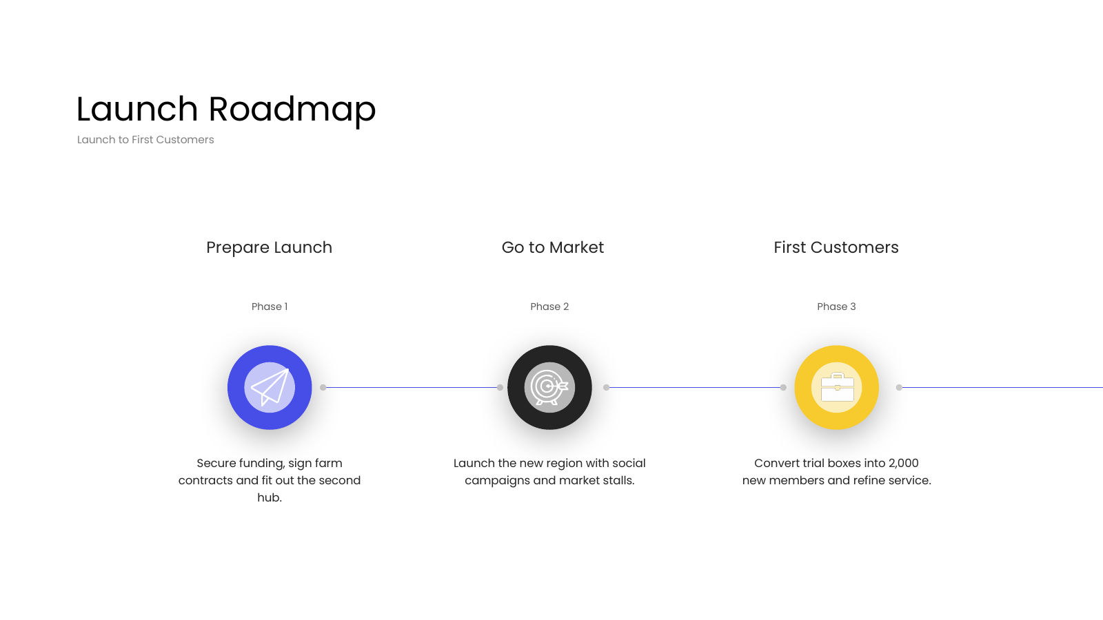 Roadmap Phases 1 to 3