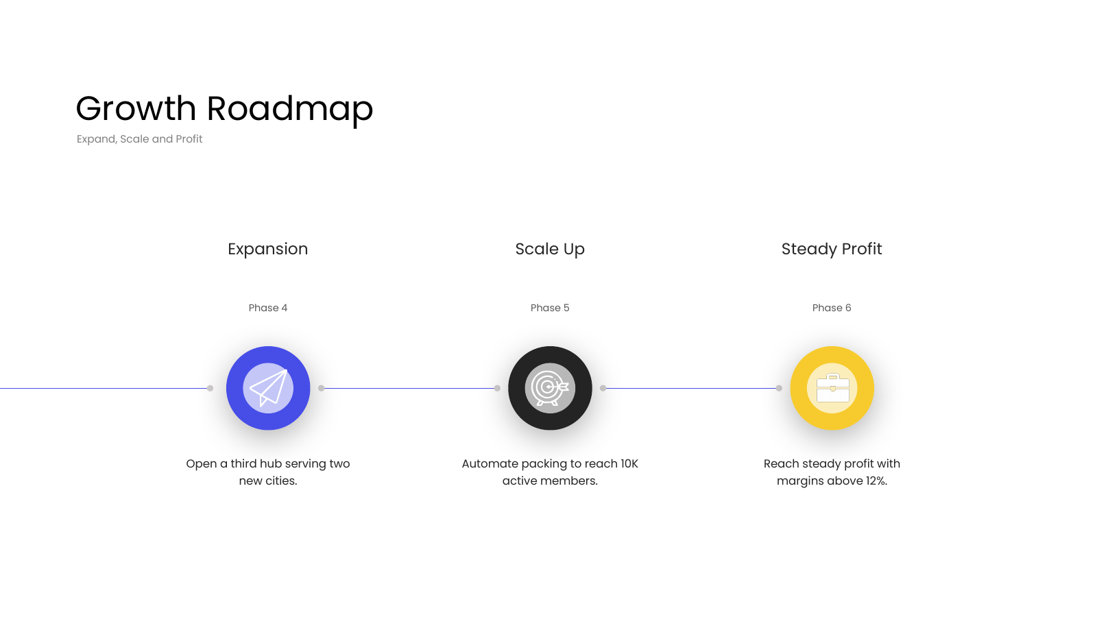 Roadmap Phases 4 to 6