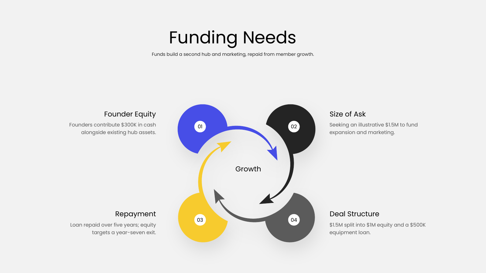 Funding Needs and Use of Capital
