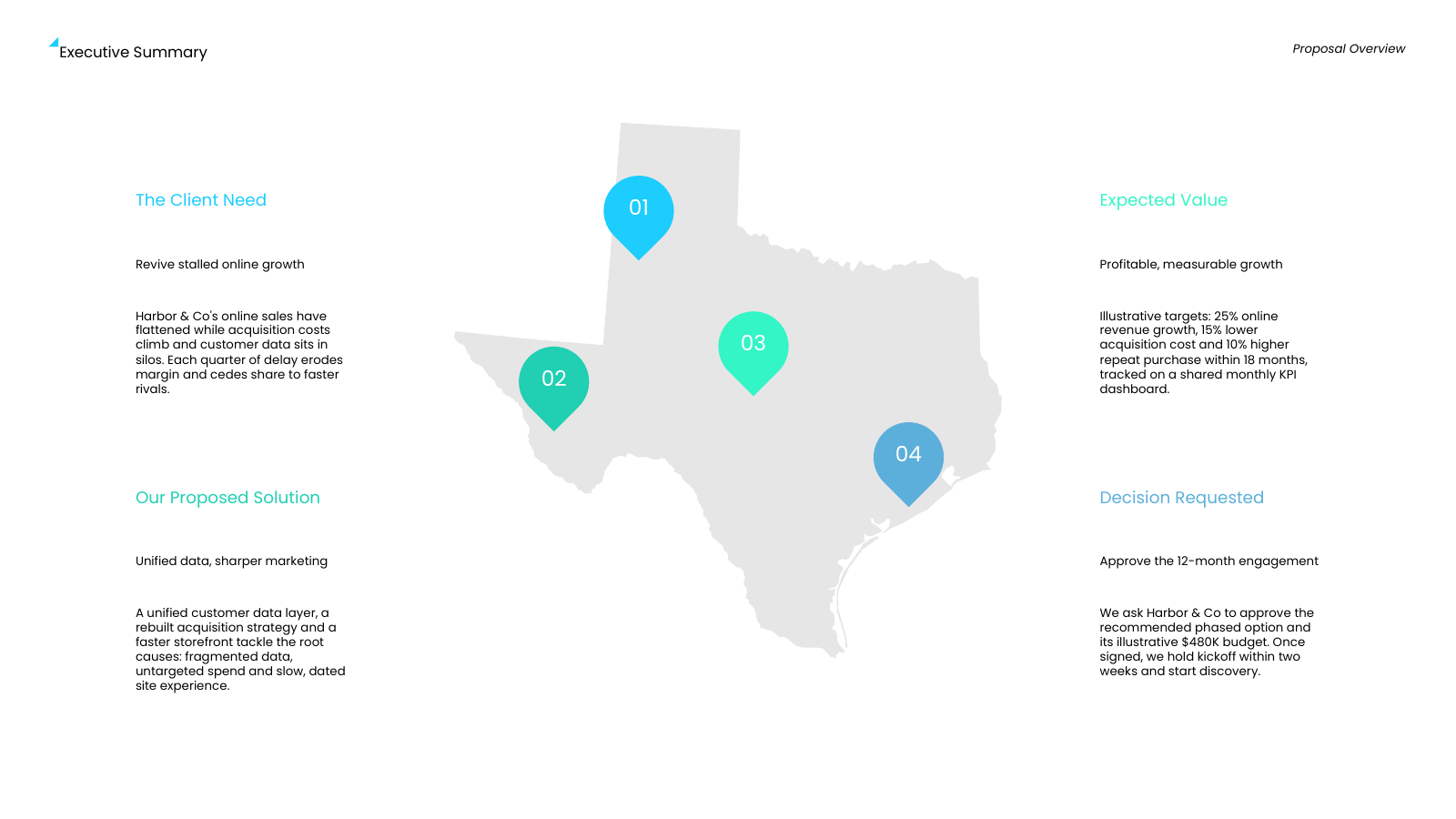 Executive Summary in Four Points