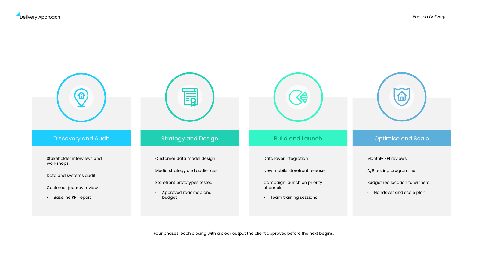 Four-Phase Delivery Approach