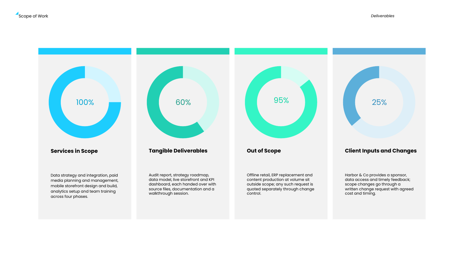 Scope and Deliverables Cards