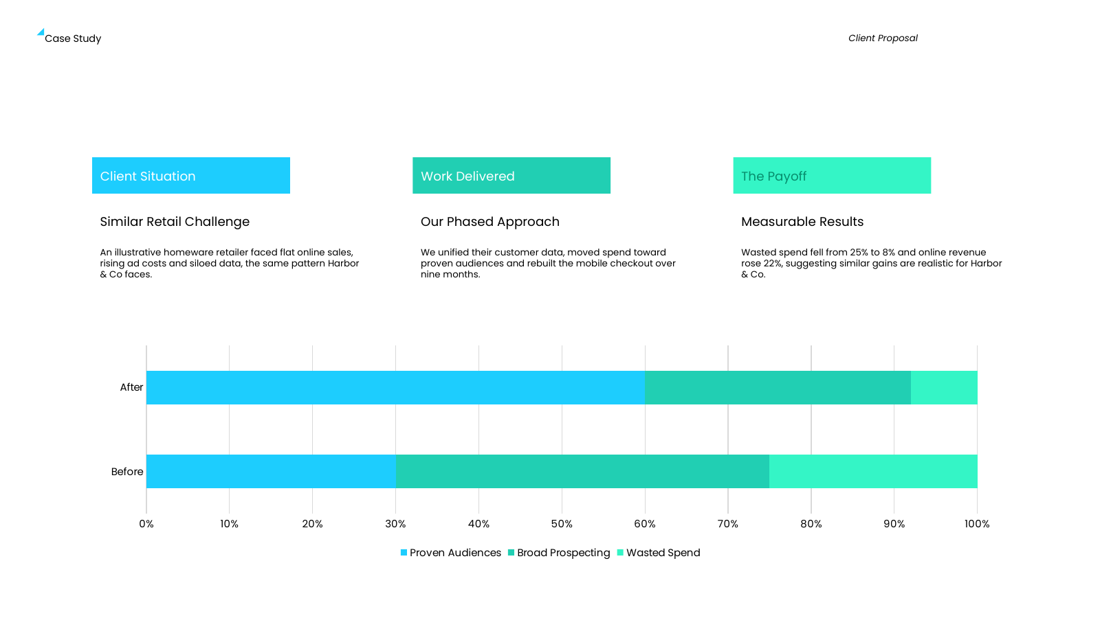 Case Study Results