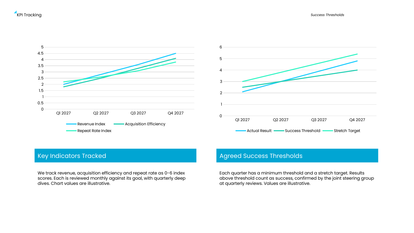 KPI Dashboard with Two Charts