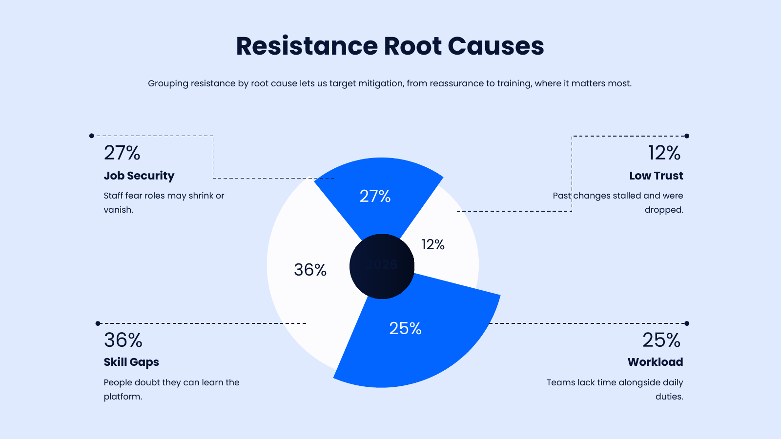 Resistance Causes Breakdown