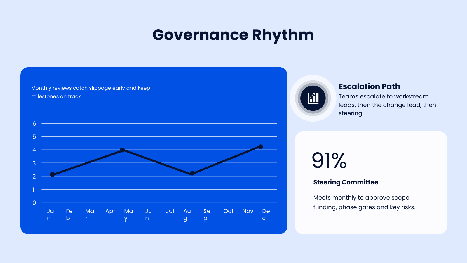 Governance Rhythm