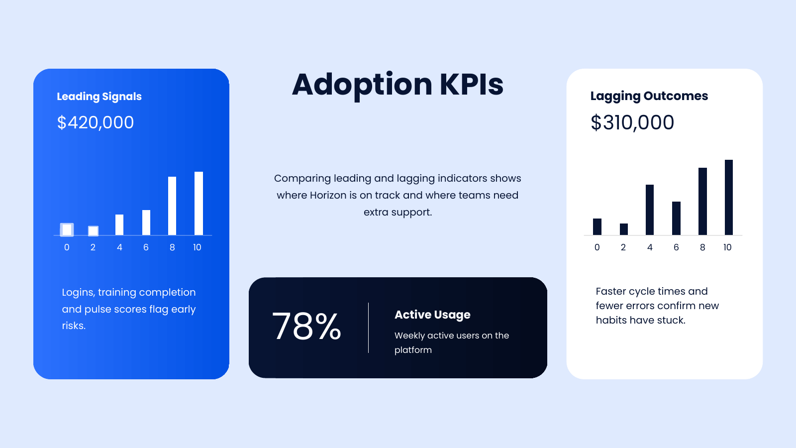 Adoption KPI Comparison