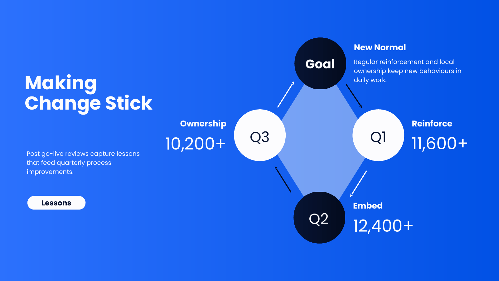 Sustaining Change Cycle